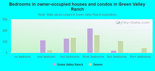 Bedrooms in owner-occupied houses and condos in Green Valley Ranch