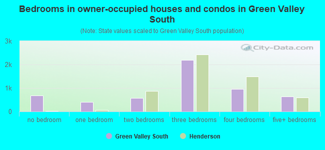 Bedrooms in owner-occupied houses and condos in Green Valley South