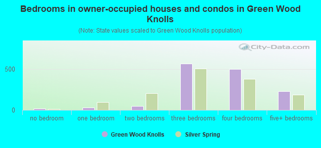 Bedrooms in owner-occupied houses and condos in Green Wood Knolls