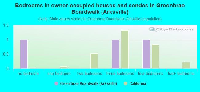 Bedrooms in owner-occupied houses and condos in Greenbrae Boardwalk (Arksville)