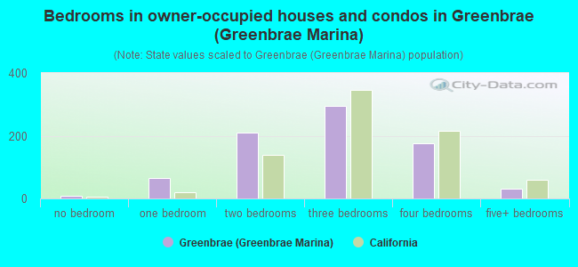 Bedrooms in owner-occupied houses and condos in Greenbrae (Greenbrae Marina)