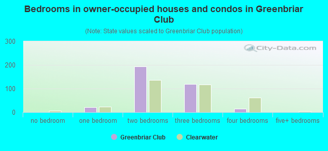 Bedrooms in owner-occupied houses and condos in Greenbriar Club