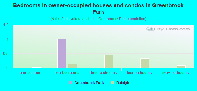 Bedrooms in owner-occupied houses and condos in Greenbrook Park
