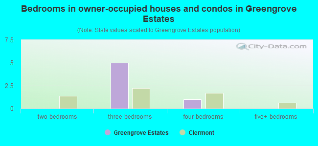Bedrooms in owner-occupied houses and condos in Greengrove Estates