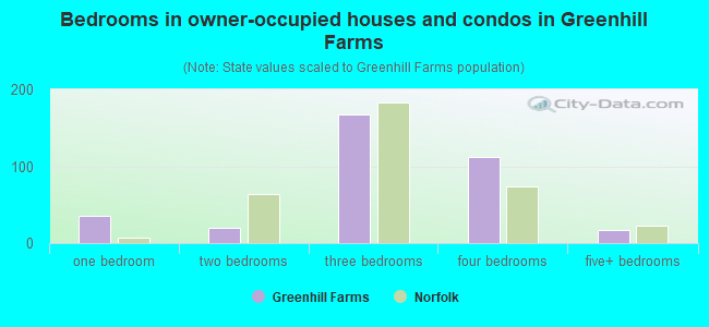 Bedrooms in owner-occupied houses and condos in Greenhill Farms