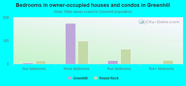 Bedrooms in owner-occupied houses and condos in Greenhill