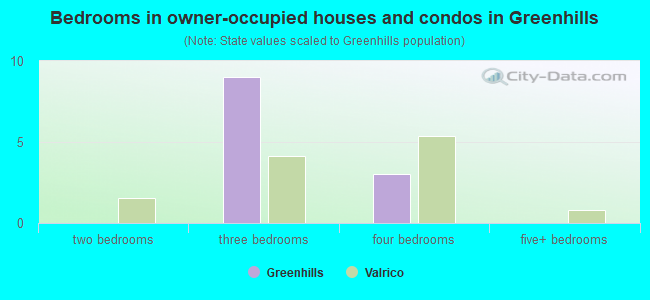 Bedrooms in owner-occupied houses and condos in Greenhills