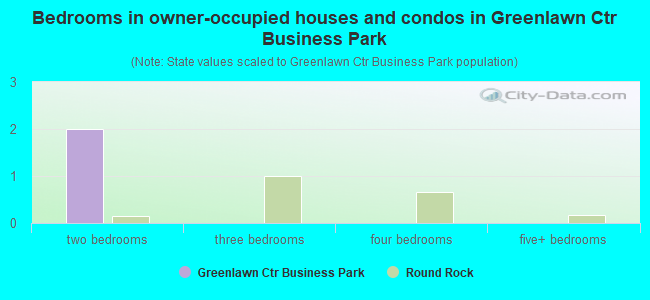 Bedrooms in owner-occupied houses and condos in Greenlawn Ctr Business Park