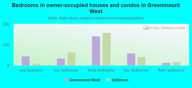 Bedrooms in owner-occupied houses and condos in Greenmount West