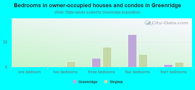 Bedrooms in owner-occupied houses and condos in Greenridge