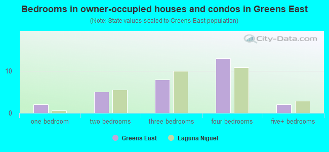 Bedrooms in owner-occupied houses and condos in Greens East
