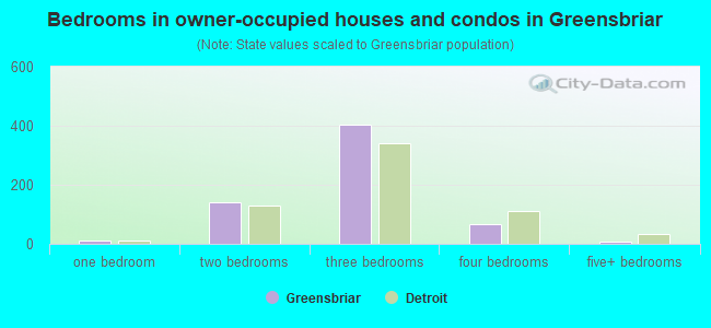 Bedrooms in owner-occupied houses and condos in Greensbriar