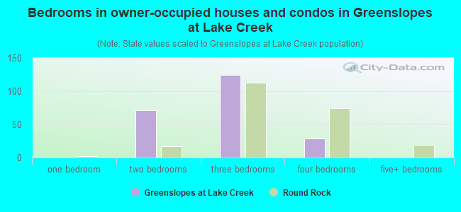 Bedrooms in owner-occupied houses and condos in Greenslopes at Lake Creek