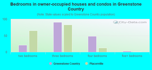 Bedrooms in owner-occupied houses and condos in Greenstone Country
