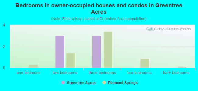 Bedrooms in owner-occupied houses and condos in Greentree Acres