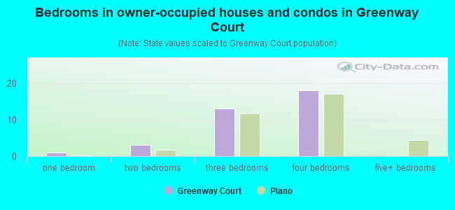 Bedrooms in owner-occupied houses and condos in Greenway Court