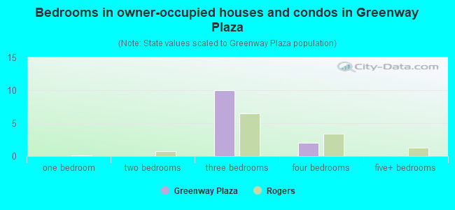 Bedrooms in owner-occupied houses and condos in Greenway Plaza