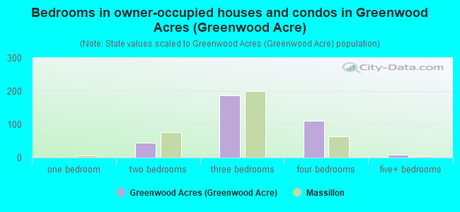 Bedrooms in owner-occupied houses and condos in Greenwood Acres (Greenwood Acre)