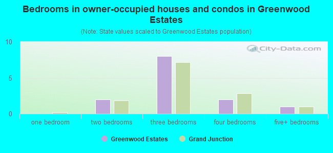 Bedrooms in owner-occupied houses and condos in Greenwood Estates