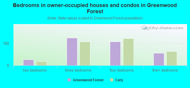 Bedrooms in owner-occupied houses and condos in Greenwood Forest