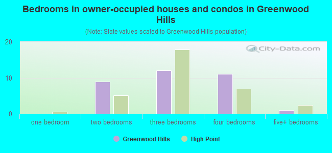 Bedrooms in owner-occupied houses and condos in Greenwood Hills