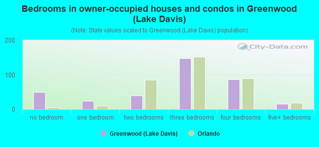 Bedrooms in owner-occupied houses and condos in Greenwood (Lake Davis)