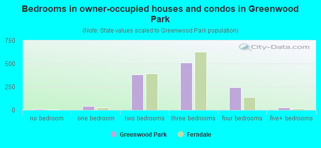 Bedrooms in owner-occupied houses and condos in Greenwood Park