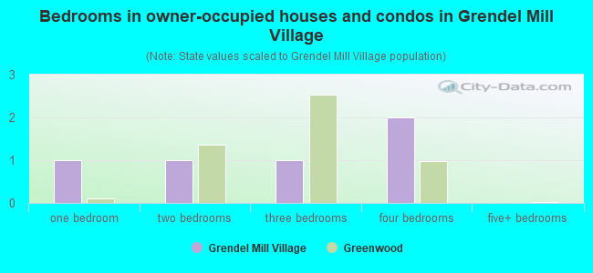 Bedrooms in owner-occupied houses and condos in Grendel Mill Village