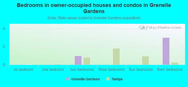 Bedrooms in owner-occupied houses and condos in Grenelle Gardens