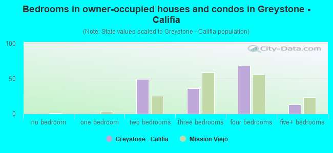 Bedrooms in owner-occupied houses and condos in Greystone - Califia