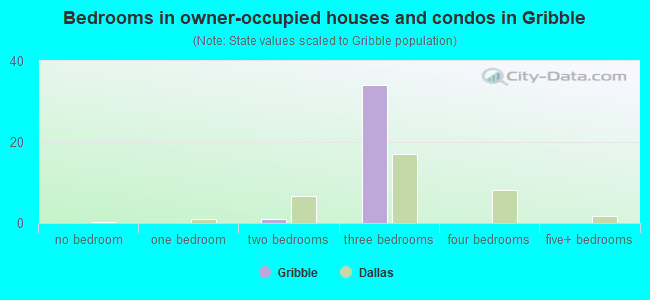 Bedrooms in owner-occupied houses and condos in Gribble