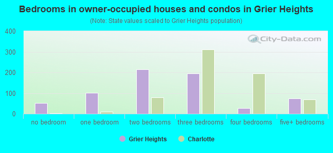 Bedrooms in owner-occupied houses and condos in Grier Heights