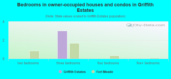 Bedrooms in owner-occupied houses and condos in Griffith Estates