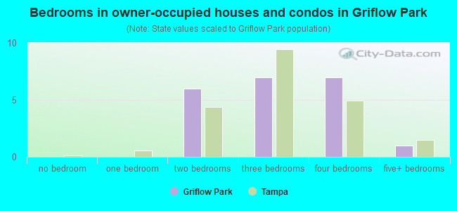 Bedrooms in owner-occupied houses and condos in Griflow Park