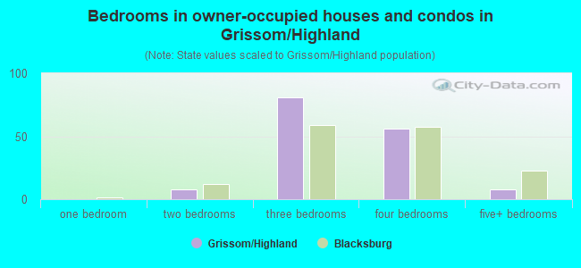 Bedrooms in owner-occupied houses and condos in Grissom/Highland