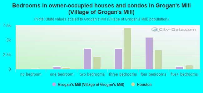 Bedrooms in owner-occupied houses and condos in Grogan's Mill (Village of Grogan's Mill)