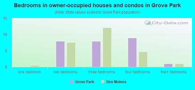 Bedrooms in owner-occupied houses and condos in Grove Park