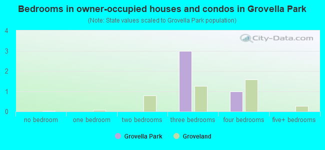 Bedrooms in owner-occupied houses and condos in Grovella Park