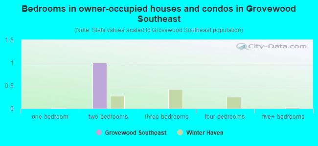 Bedrooms in owner-occupied houses and condos in Grovewood Southeast