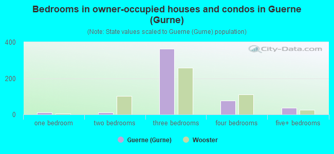 Bedrooms in owner-occupied houses and condos in Guerne (Gurne)