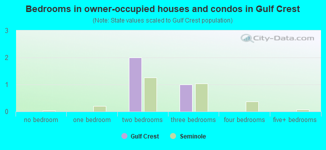 Bedrooms in owner-occupied houses and condos in Gulf Crest