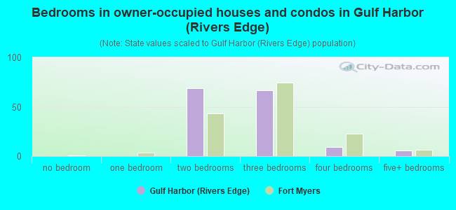 Bedrooms in owner-occupied houses and condos in Gulf Harbor (Rivers Edge)