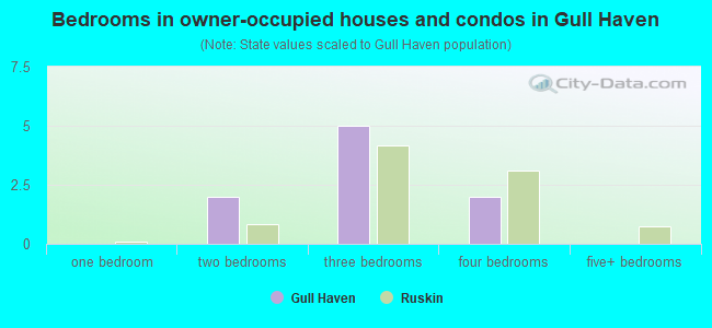 Bedrooms in owner-occupied houses and condos in Gull Haven