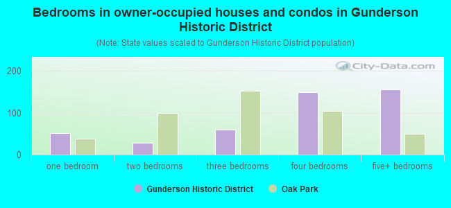 Bedrooms in owner-occupied houses and condos in Gunderson Historic District