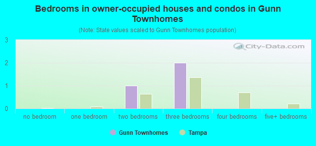 Bedrooms in owner-occupied houses and condos in Gunn Townhomes
