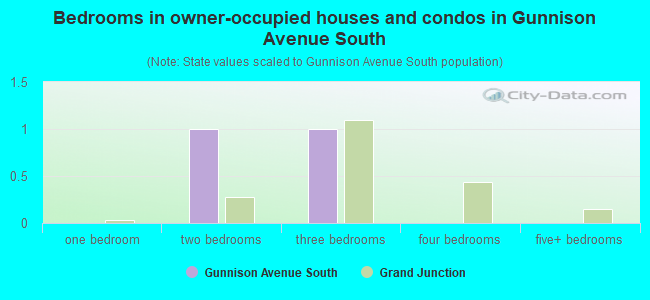 Bedrooms in owner-occupied houses and condos in Gunnison Avenue South