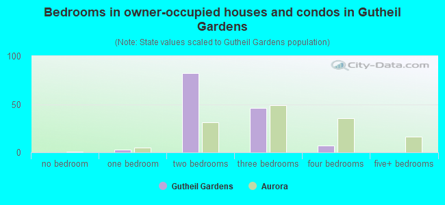 Bedrooms in owner-occupied houses and condos in Gutheil Gardens