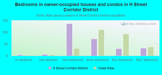 Bedrooms in owner-occupied houses and condos in H Street Corridor District