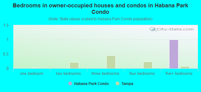 Bedrooms in owner-occupied houses and condos in Habana Park Condo