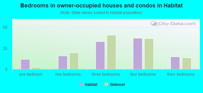 Bedrooms in owner-occupied houses and condos in Habitat